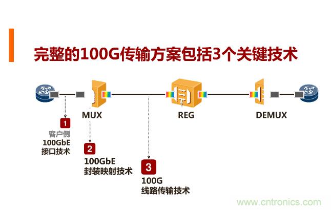 一張圖讓你遍知100G傳輸技術(shù)！