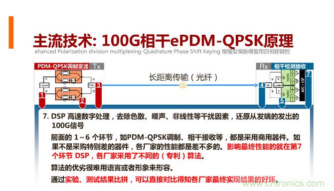 一張圖讓你遍知100G傳輸技術(shù)！