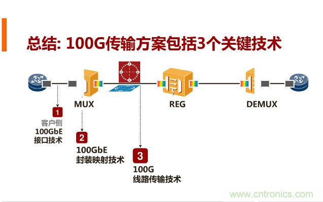 一張圖讓你遍知100G傳輸技術(shù)！