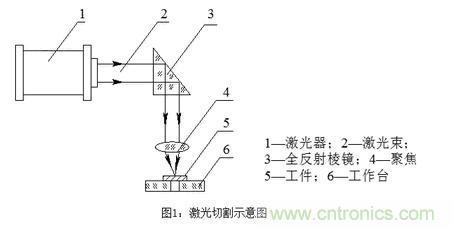 基礎(chǔ)知識應(yīng)有盡有，激光切割你還有不懂的？