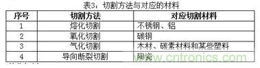 基礎(chǔ)知識應(yīng)有盡有，激光切割你還有不懂的？