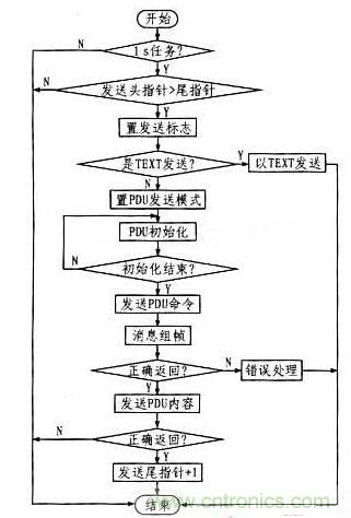案例解析:遠程直流電源監(jiān)控系統(tǒng)的設計