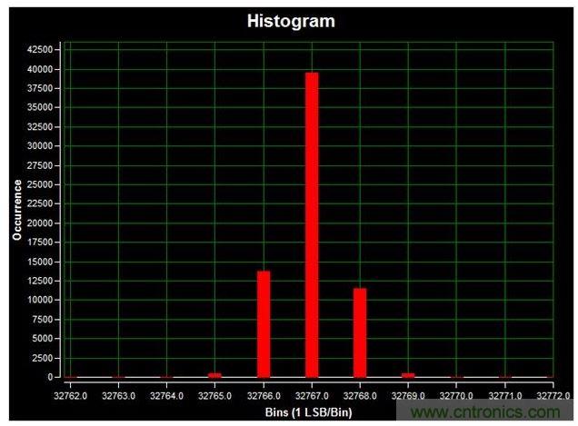 通道1 (AIN1)的直流直方圖，使用板載電源；0V直流輸入信號；400ksps采樣率；65,536個(gè)采樣；編碼分散性為6 LSB，98.6%的編碼在三個(gè)中心LSB之內(nèi)；標(biāo)準(zhǔn)偏差為0.664；室溫。數(shù)據(jù)來自于MAXREFDES71參考設(shè)計(jì)。