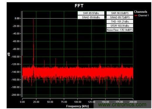 通道1 (AIN1)的交流FFT，使用板載電源；差分-12V至+12V、20kHz正弦波輸入信號；400ksps采樣率；Blackman-Harris窗；室溫。數(shù)據(jù)來自于MAXREFDES71參考設(shè)計(jì)。