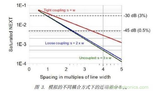 模擬了三種不同差分耦合方式的情況下，差分對之間近端串?dāng)_的情況