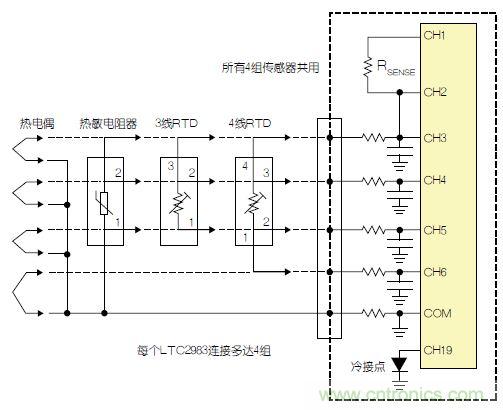 LTC2983包括故障檢測電路。該器件可確定，檢測電阻器或熱敏電阻器是否損壞/短路。如果所測溫度高于或低于熱敏電阻器規(guī)定的最大值或最小值，LTC2983就發(fā)出警報。熱敏電阻器可用作熱電偶的冷接點傳感器。在這種情況下，3個ADC同時測量熱電偶、檢測電阻器和熱敏電阻器。熱敏電阻器故障信息被傳遞到熱電偶測量結果中，熱敏電阻器溫度自動用于補償冷接點溫度。 通用測量系統 LTC2983可配置為通用溫度測量電路(參見圖3)?？山o單個LTC2983加上多達4組通用輸入。每一組輸入都可以直接用來數字化3線RTD、4線RTD、熱敏電阻器或熱電偶，而無需更改任何內置硬件。每個傳感器都可以使用同樣的4個ADC輸入及保護/濾波電路，并可用軟件配置。所有4組傳感器都可以共用一個檢測電阻器，同時用一個二極管測量冷接點補償。LTC2983的輸入結構允許任何傳感器連接到任何通道上。在LTC2983的任一和所有21個模擬輸入上，可以加上RTD、檢測電阻器、熱敏電阻器、熱電偶、二極管和冷接點補償的任意組合。 圖3：通用溫度測量系統 結論 LTC2983是開創(chuàng)性的高性能溫度測量系統。該器件能夠以實驗室級精確度直接數字化熱電偶、RTD、熱敏電阻器和二極管。LTC2983整合了3個24位增量累加ADC和一個專有前端，以解決與溫度測量有關的很多典型問題。高輸入阻抗以及在零點輸入范圍允許直接數字化所有溫度傳感器，并易于進行輸入預測。20 個靈活的模擬輸入使得能夠通過一個簡單的SPI接口重新設定該器件，因此可用同一種硬件設計測量任何傳感器。LTC2983自動執(zhí)行冷接點補償，可用任何傳感器測量冷接點，而且提供故障報告。該器件可以直接測量2、3或4線RTD，并可非常容易地共用檢測電阻器以節(jié)省成本，同時非常容易地輪換電流源，以消除寄生熱效應。LTC2983可自動設定電流源范圍，以提高準確度、降低與熱敏電阻器測量有關的噪聲。LTC2983允許使用用戶可編程的定制傳感器。基于表的定制RTD、熱電偶和熱敏電阻器可以設定到該器件中。LTC2983在一個完整的單芯片溫度測量系統中，整合了高準確度、易用的傳感器接口，并提供很高的靈活性。