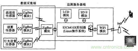ZigBee與WiFi首次合作，雙模網(wǎng)關(guān)的設(shè)計與實現(xiàn)