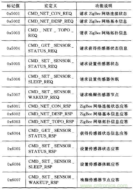 ZigBee與WiFi首次合作，雙模網(wǎng)關(guān)的設(shè)計與實現(xiàn)