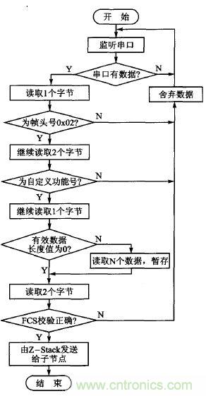 ZigBee與WiFi首次合作，雙模網(wǎng)關(guān)的設(shè)計與實現(xiàn)