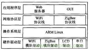 ZigBee與WiFi首次合作，雙模網(wǎng)關(guān)的設(shè)計與實現(xiàn)