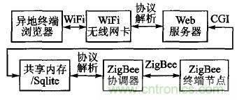 ZigBee與WiFi首次合作，雙模網(wǎng)關(guān)的設(shè)計與實現(xiàn)