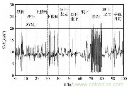 智能手機(jī)又有新發(fā)現(xiàn)！人體跌倒檢測(cè)系統(tǒng)的設(shè)計(jì)