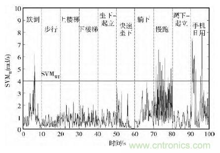 智能手機(jī)又有新發(fā)現(xiàn)！人體跌倒檢測(cè)系統(tǒng)的設(shè)計(jì)