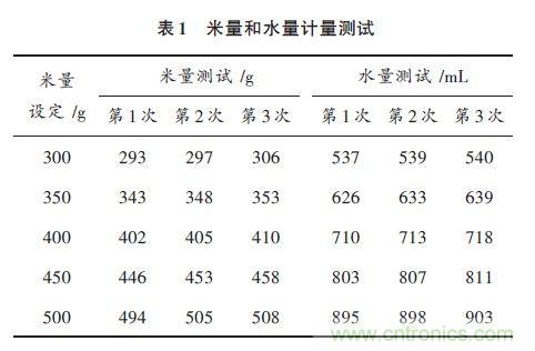 全自動電飯鍋都能遠(yuǎn)程智能控制，還有什么不可能