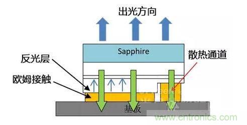倒裝芯片出光方向、散熱通道、歐姆接觸、反光層位置示意圖