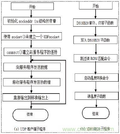 無(wú)線溫度傳感器的設(shè)計(jì)，WiFi技術(shù)出新招！