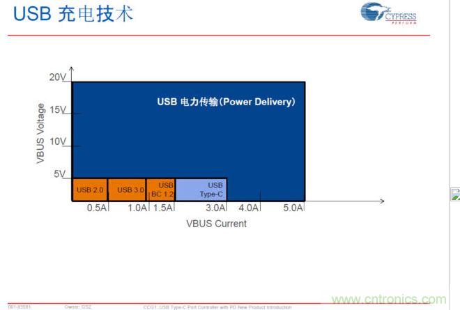 USB Typre C PD可以實現(xiàn)更大范圍的電力傳輸，提升PC、手機等充電速