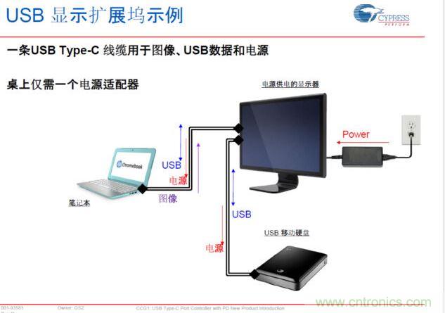 Type-C PD，將電源、圖像、USB數(shù)據(jù)連接合而為一，大大簡化了桌面的配件
