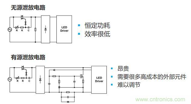 很多低功耗燈泡設(shè)計(jì)采用泄放電路讓TRIAC獲得額外電流。兩種泄放電路要么效率低，要么不經(jīng)濟(jì)