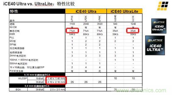 iCE40 UltraLite 和iCE40 Ultra的主要差異及特性區(qū)別見上面兩張圖。