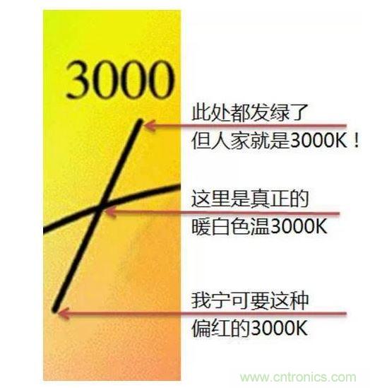 ，色溫偏差±150K