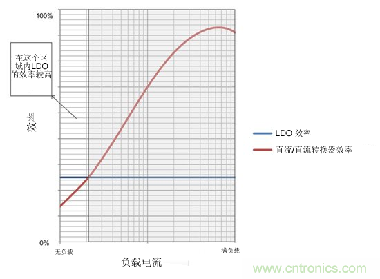 提高降壓轉(zhuǎn)換器的輕負載效率？LDO如何發(fā)力？