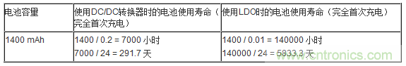 提高降壓轉(zhuǎn)換器的輕負載效率？LDO如何發(fā)力？