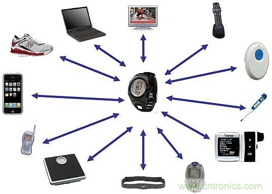 當(dāng)可穿戴“遭遇”Bluetooth Smart，會(huì)發(fā)生怎樣的奇遇？