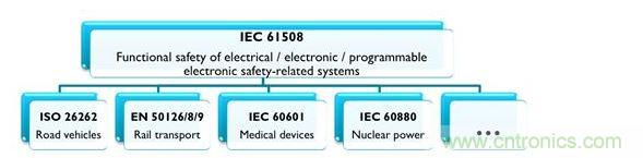 IEC 61508及相關(guān)產(chǎn)業(yè)專用標(biāo)準(zhǔn)，能協(xié)助安全相關(guān)的電氣、電子與可編程系統(tǒng)符合最新要求