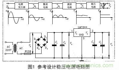 【導(dǎo)讀】電子設(shè)備的工作都要靠直流電源，晶體管以及集成電路的工作都要靠直流電源供電。直流電的方法由穩(wěn)壓電源和干電池兩種。直流穩(wěn)壓電源能夠?qū)?20V的交流電轉(zhuǎn)化成穩(wěn)定的直流電。本文主要講述經(jīng)典集成直流穩(wěn)壓電源電路的設(shè)計(jì)過程及原理。 變壓 穩(wěn)壓電源的輸出電壓一般是根據(jù)儀器設(shè)備的需要而定的，有的儀器設(shè)備同時(shí)需要幾種不同的電壓。單獨(dú)的穩(wěn)壓電源，其輸出電壓在一定的范圍內(nèi)可以調(diào)節(jié)，當(dāng)調(diào)節(jié)范圍較大時(shí)，可分幾個(gè)檔位。因此，需要將交流電通過電源變壓器變換成適當(dāng)幅值的電壓，然后才能進(jìn)行整流等變換，根據(jù)需要，變壓器的次級線圈一般都為兩組以上選用合適的變壓器將220V±10%的高壓交流電變成需要的低壓交流電，要滿足電源功率和輸出電壓的需要，變壓器選用應(yīng)遵循以下原則： (1)在220V±15%情況下應(yīng)能確?？煽糠€(wěn)定輸出。一般工程上變壓、整流和濾波后的直流電壓可以按下面情況確定： 一是要考慮集成穩(wěn)壓電路一般是要求最小的輸入輸出壓差；二是要考慮橋式整流電路要消耗兩個(gè)二極管正向?qū)ǖ膲航?；三是要留有一定的余量。輸出電壓過高會增加散熱量，過低會在輸出低壓時(shí)不穩(wěn)定，由此來確定直流電壓。 (2)變壓器要保留20%以上的電流余量?！?整流是將正弦交流電變成脈動直流電，主要利用二極管單向?qū)щ娫韺?shí)現(xiàn)，整流電路可分為半波整流、全波整流和橋式整流。電源多數(shù)采用橋式整流電路，橋式整流由4個(gè)二極管組成，每個(gè)二極管工作時(shí)涉及兩個(gè)參數(shù)： 一是電流，要滿足電源負(fù)載電流的需要，由于橋式整流電路中的4個(gè)二極管是每兩個(gè)交替工作，所以，每個(gè)二極管的工作電流為負(fù)載電流的一半；二是反向耐壓，反向電壓要大于可能的最大峰值。 (1)電流負(fù)載ID>?I1 (2)反向耐壓為變壓器最高輸出的峰值VD> V2. 濾波 濾波的作用是將脈動直流濾成含有一定紋波的直流電壓，可使用電容、電感等器件，在實(shí)際中多使用大容量的電解電容器進(jìn)行濾波。 圖中C2和C4為低頻濾波電容，可根據(jù)實(shí)驗(yàn)原理中的有關(guān)公式和電網(wǎng)變化情況，設(shè)計(jì)、計(jì)算其電容量和耐壓值，選定電容的標(biāo)稱值和耐壓值以及電容型號(一般選取幾百至幾千微法)。 C1和C3為高頻濾波電容，用于消除高頻自激，以使輸出電壓更加穩(wěn)定可靠。通常在0.01μF~0.33μF范圍內(nèi)。 (1)低頻濾波電容的耐壓值應(yīng)大于電路中的最高電壓，并要留有一定的余量； (2)低頻濾波電容C2選取應(yīng)滿足：C2≥RL1(3~5)2T; RL為負(fù)載電阻，T為輸入交流電的周期。對于集成穩(wěn)壓后的濾波電容可以適當(dāng)選用數(shù)百微法即可； ( 3 )工程上低頻電容C 2也可根據(jù)負(fù)載電流的值來確定整流后的濾波電容容量，即： C2≥(IL/50mA)×100uF. 穩(wěn)壓 經(jīng)過整流和濾波后的直流電壓是一個(gè)含有紋波并隨著交流電源電壓的波動和負(fù)載的變化而變化的不穩(wěn)定的直流電壓，電壓的不穩(wěn)定會引起儀器設(shè)備工作不穩(wěn)定，有時(shí)甚至無法正常工作。為此在濾波后要加穩(wěn)壓電路，以保障輸出電壓的平穩(wěn)性。穩(wěn)壓方式有分立元件組成的穩(wěn)壓電路和集成穩(wěn)壓電路。 分立元件組成的穩(wěn)壓電路的穩(wěn)壓方式有串聯(lián)穩(wěn)壓、并聯(lián)穩(wěn)壓和開關(guān)型穩(wěn)壓等，其中較常用的是串聯(lián)穩(wěn)壓方式。 (1)串聯(lián)穩(wěn)壓電路 串聯(lián)穩(wěn)壓電路工作框圖如圖2所示，它由采樣電路、基準(zhǔn)電壓電路、比較放大電路和調(diào)整電路組成。 (2)集成穩(wěn)壓器 隨著集成工藝技術(shù)的廣泛使用，穩(wěn)壓電路也被集成在一塊芯片上，稱為三端集成穩(wěn)壓器，它具有使用安全、可靠、方便且價(jià)格低的優(yōu)點(diǎn)。 三端穩(wěn)壓器按輸出電壓方式可分為四大類： ①固定輸出正穩(wěn)壓器7800系列，如7805穩(wěn)壓值為+5V. ②固定輸出負(fù)穩(wěn)壓器7900系列。 ③可調(diào)輸出正穩(wěn)壓器L M 1 1 7、L M 2 1 7、LM317及LM123、LM140、LM138、LM150等。 ④可調(diào)輸出負(fù)穩(wěn)壓器L M 1 3 7、L M 2 3 7、LM337等。 直流穩(wěn)壓電源一般都要加裝保險(xiǎn)和散熱片 保險(xiǎn)是用來保證電源安全工作的重要器件，保險(xiǎn)能實(shí)現(xiàn)在電源輸出短路或超載時(shí)自動切斷電路，從而保證電源的安全。散熱片作用是對集成穩(wěn)壓電路進(jìn)行散熱，確保集成穩(wěn)壓器工作時(shí)溫度不超過標(biāo)準(zhǔn)值。