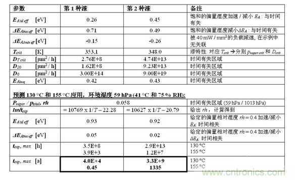 結(jié)果見下表。