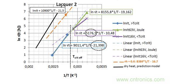 第2種漆，直接讀出 EA / k 和ln{xlacq/√（4D x …）}， 用虛線框起來