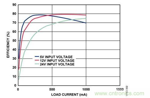 輸入電壓為5 V、12 V和24 V時，反激式電路輸出效率與負(fù)載電流的關(guān)系 