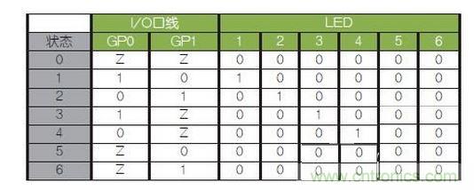 LED驅(qū)動邏輯表。避免（0，0）和（1，1）