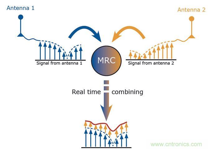 MRC是分集的一種算法。
