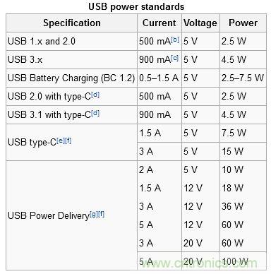 只需了解5個point，完爆USB Type C絕對沒問題！