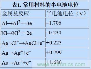 可穿戴設(shè)備面臨挑戰(zhàn)，生物阻抗電路設(shè)計(jì)“挑大梁”