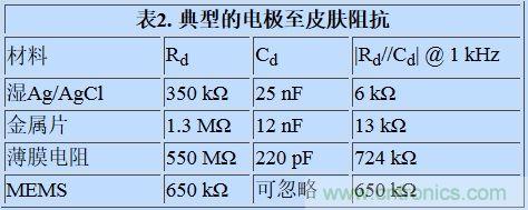 可穿戴設(shè)備面臨挑戰(zhàn)，生物阻抗電路設(shè)計(jì)“挑大梁”