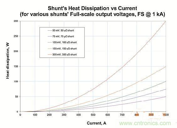 包學(xué)包會(huì)：測(cè)量50A以上的直流電流怎么測(cè)？