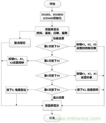電路專區(qū):可測溫式電子萬年歷的設(shè)計與實現(xiàn)