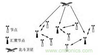 技術(shù)前沿:基于北斗導(dǎo)航系統(tǒng)+ZigBee的無(wú)線終端設(shè)計(jì)