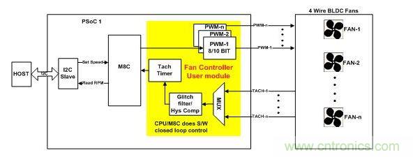 采用軟件閉環(huán)控制、基于PSoC1的風(fēng)扇控制器