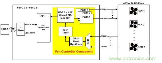 采用硬件閉環(huán)控制、基于PSoC3或PSoC 5的風(fēng)扇控制器。