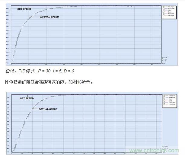 PID調(diào)節(jié)，P = 15, I = 5, D = 0