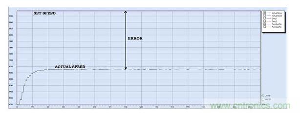 PID調(diào)節(jié)，P = 30, I = 0, D=0