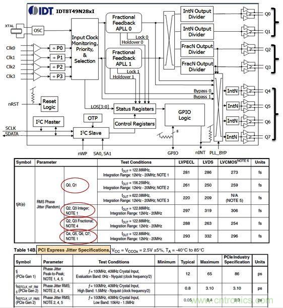 IDT8T49N28X通用頻率轉(zhuǎn)換器。