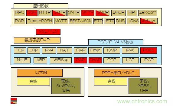 如何保護(hù)物聯(lián)網(wǎng)微控制器的實時操作系統(tǒng)安全？