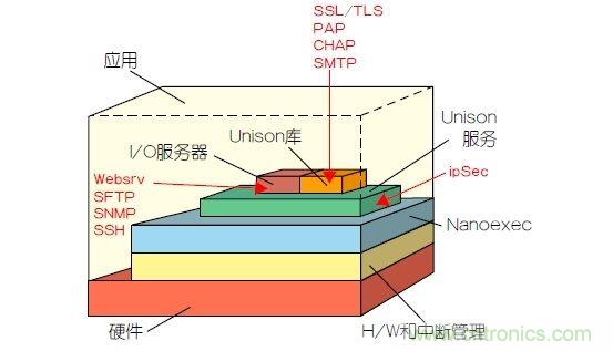如何保護(hù)物聯(lián)網(wǎng)微控制器的實時操作系統(tǒng)安全？