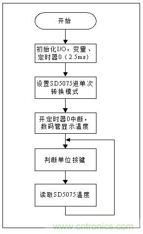 低成本、高精度的測溫方案詳解