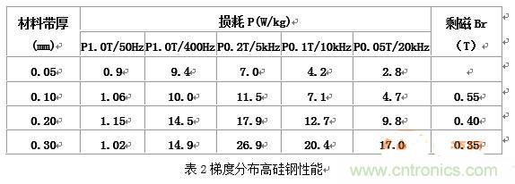 你真正了解電磁元件嗎？讓軟磁材料“拿主意”